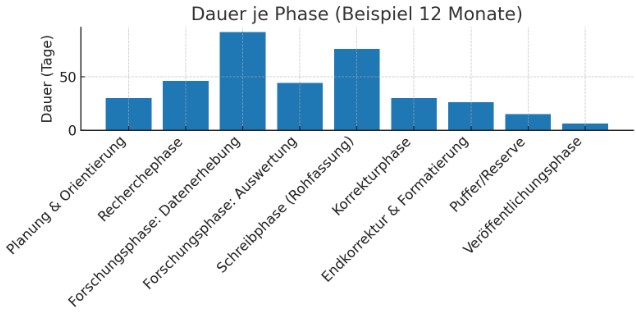 Dauer je Phase