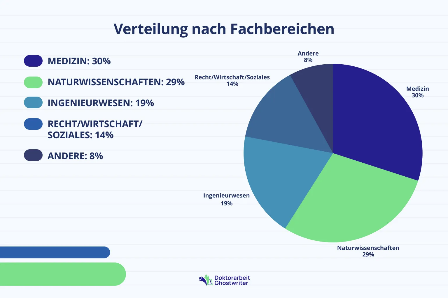Diagramm zur fächerübergreifenden Verteilung der Promotionsabschlüsse in Deutschland auf Basis der Daten aus Januar 2024