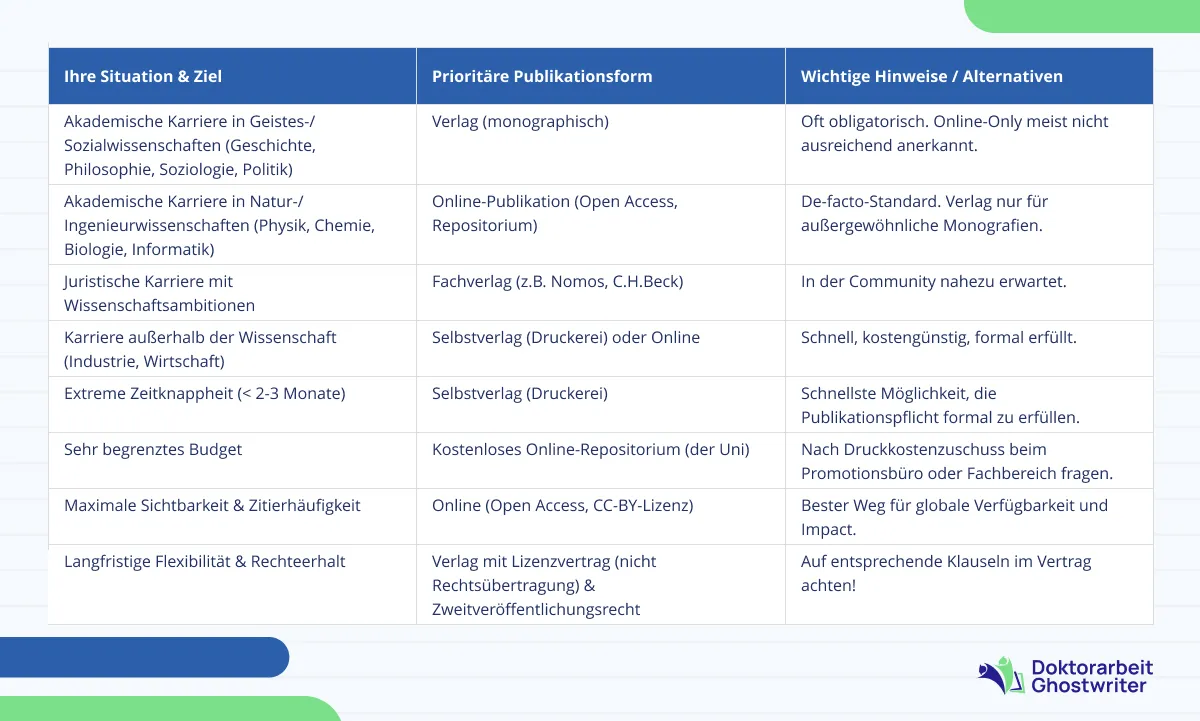 Entscheidungshilfe für die Dissertation Veröffentlichung: Tabelle mit Kosten, Prioritäten und Empfehlung für Geisteswissenschaften, Naturwissenschaften, Jura und Industrie.