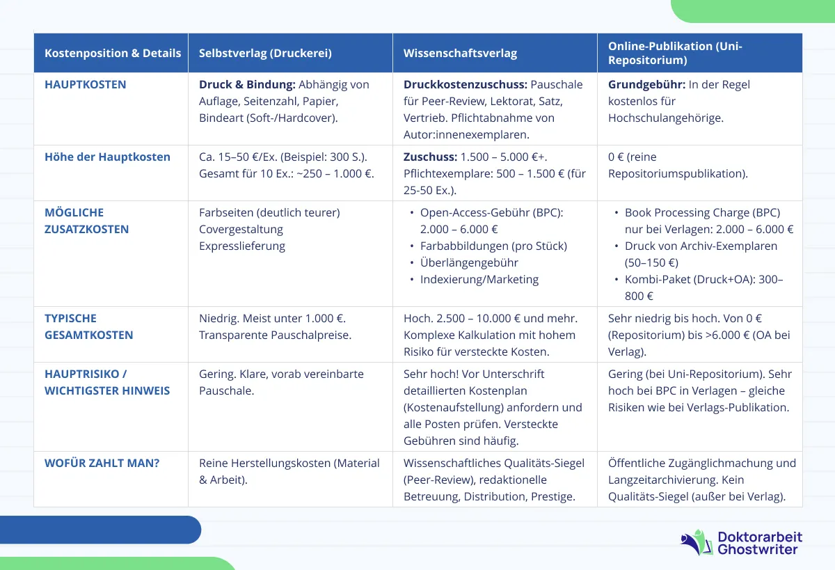 Kostenvergleichstabelle für die Dissertation: Gegenüberstellung der Gesamtkosten, versteckten Gebühren und Risiken bei Selbstverlag, Wissenschaftsverlag und Online-Publikation