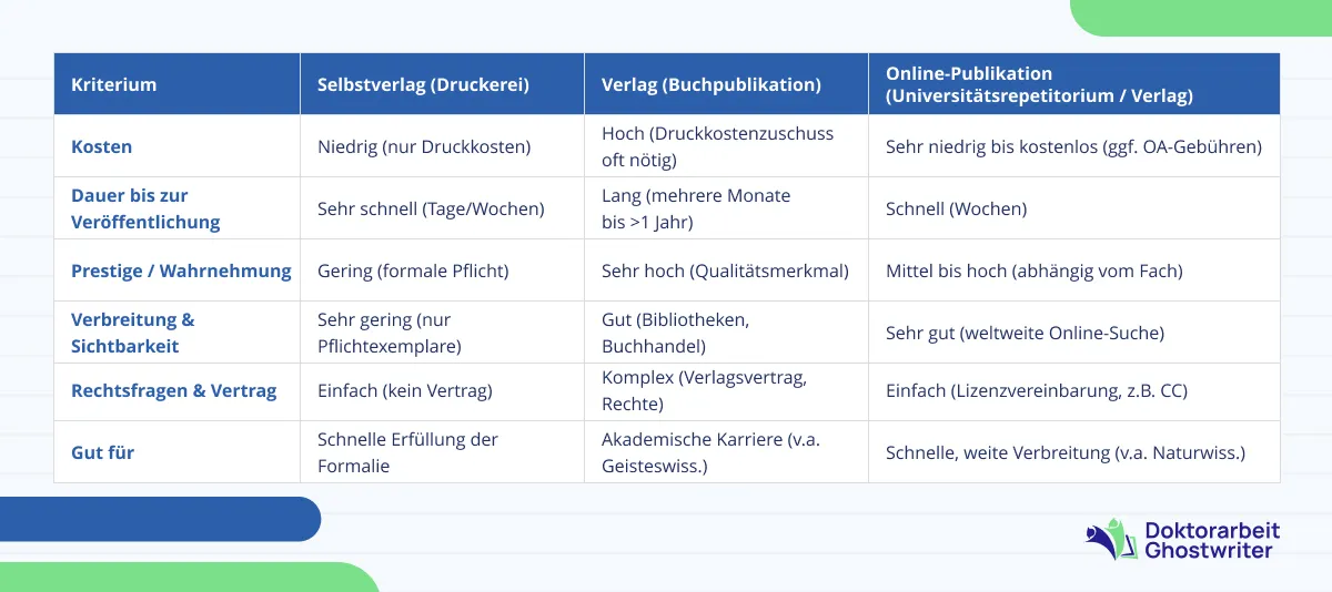 Vergleichstabelle für die Veröffentlichung der Dissertation: Kosten, Dauer, Prestige und Verbreitung der drei Wege Selbstverlag, Verlag und Online-Publikation im direkten Vergleich