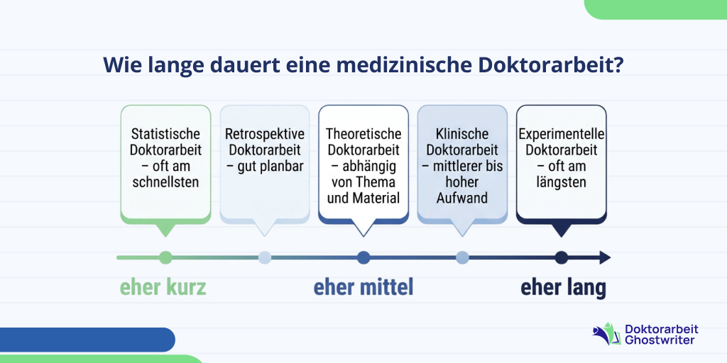Wie lange dauert eine medizinische Doktorarbeit?