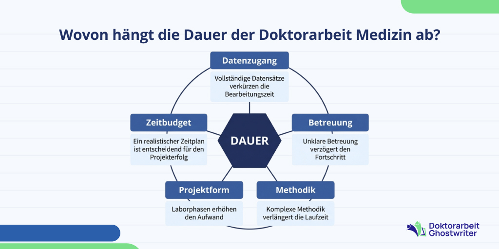 Welche Rolle spielt die Dauer der Doktorarbeit Medizin bei der Themenwahl