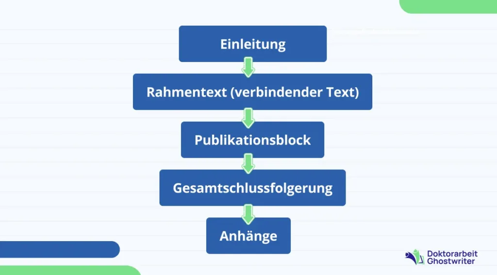 kumulative-dissertation-dokument-aufgebaut Struktur einer kumulativen Dissertation als wissenschaftliches Dokument