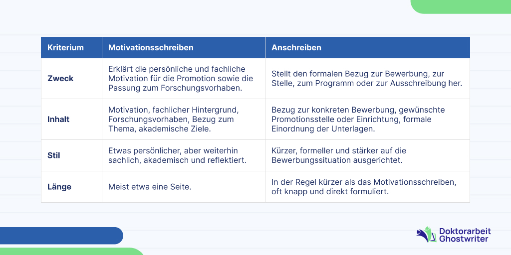 motivationsschreiben-vs-anschreiben-promotion-unterschied Unterschied Motivationsschreiben und Anschreiben Promotion