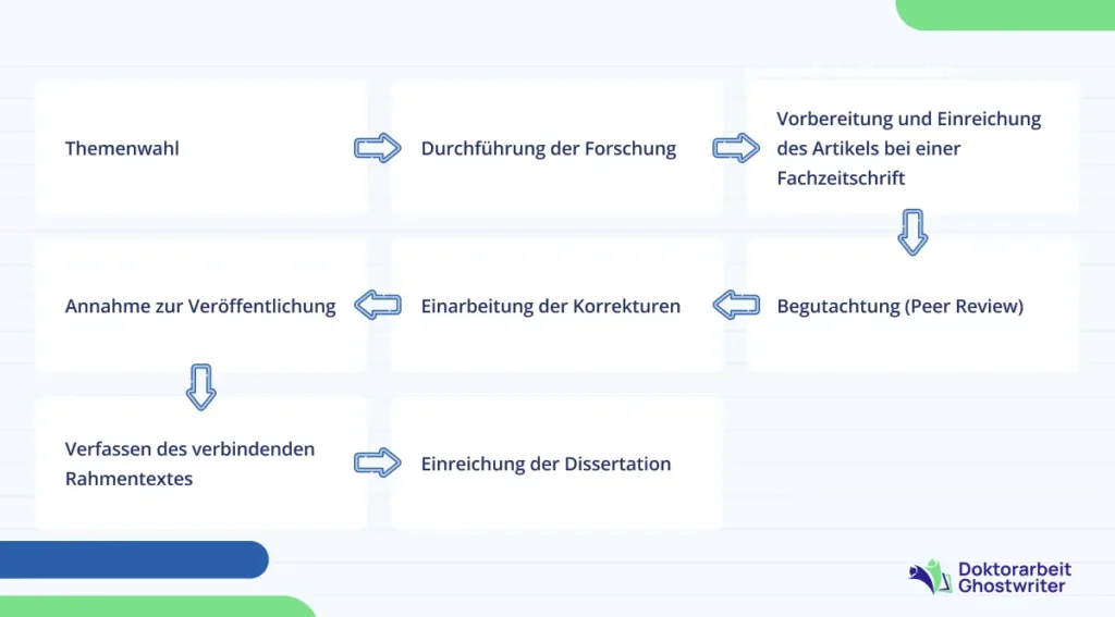 plan-kumulative-dissertation Schritt für Schritt einen Plan für die kumulative Dissertation erstellen