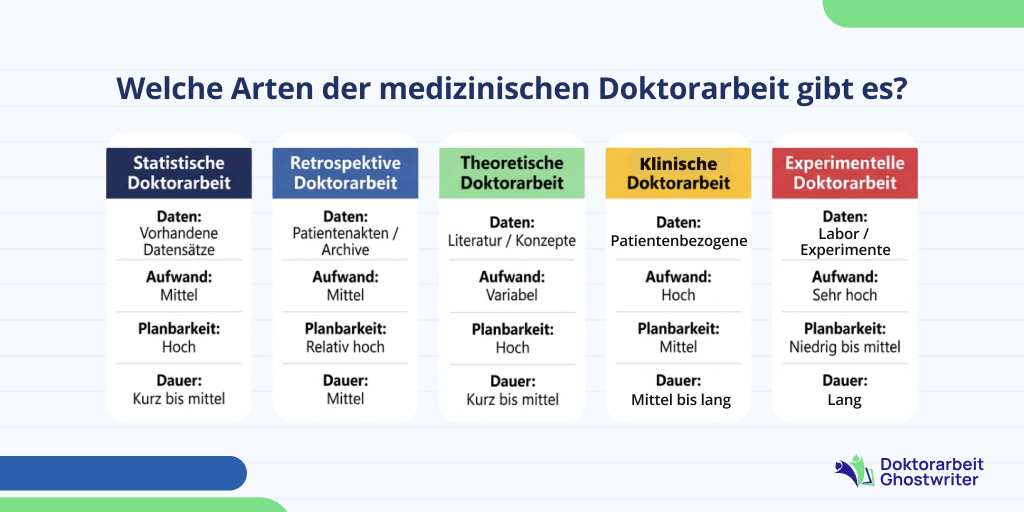 Welche Arten der medizinischen Doktorarbeit gibt es?