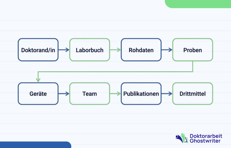 Chemie-Promotion abbrechen: Labor, Rohdaten, Proben, Publikationen und Team richtig übergeben