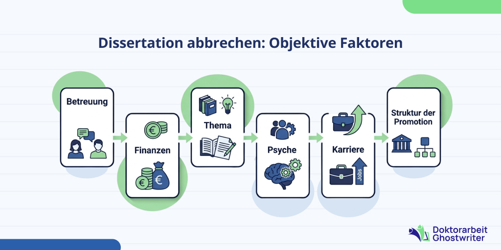 Warum Promovierende ihre Dissertation abbrechen wollen: Betreuung, Finanzen, Thema und Belastung
