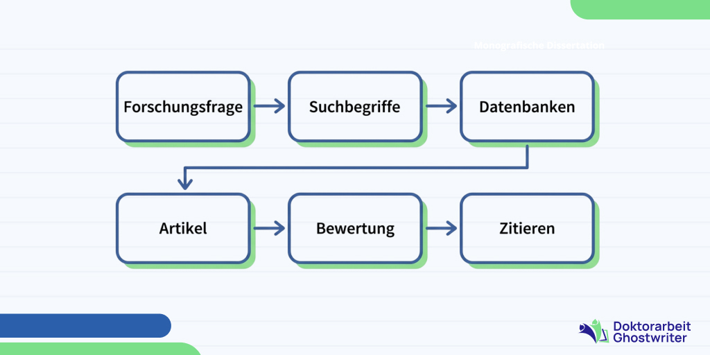 Dissertation Literaturrecherche als systematischer Prozess von Fragestellung bis Zitieren