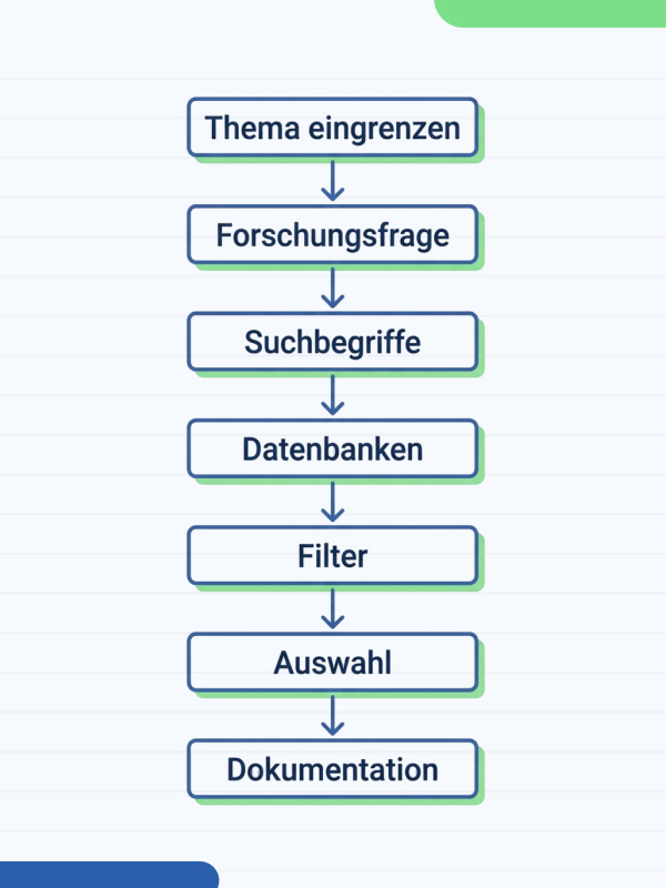 Literaturrecherche Dissertation Schritt für Schritt mit Suchbegriffen Datenbanken und Dokumentation
