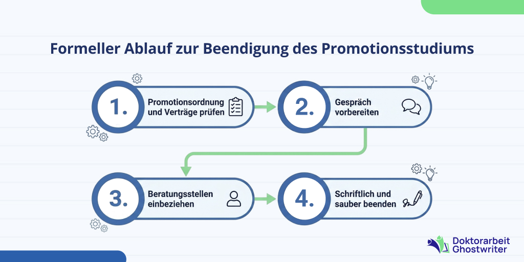Wie man eine Promotion richtig abbrechen kann: Verträge prüfen, Gespräch führen und schriftlich beenden