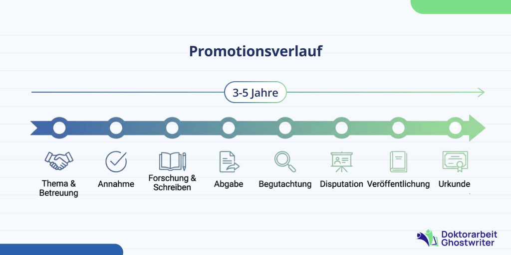 zeitplan-promotion-promotionsordnung Zeitplan der Promotion von Annahme bis Promotionsurkunde
