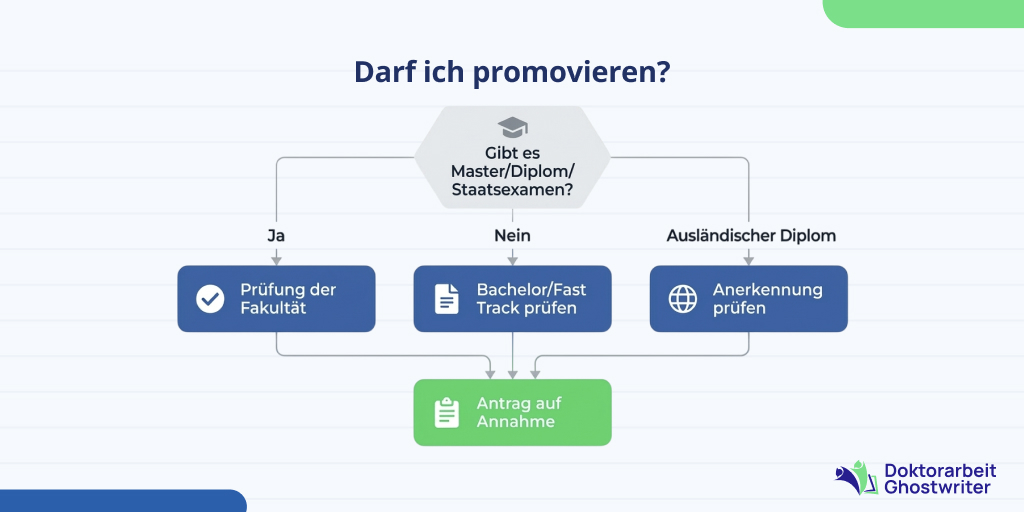 zulassung-promotion-entscheidungsbaum