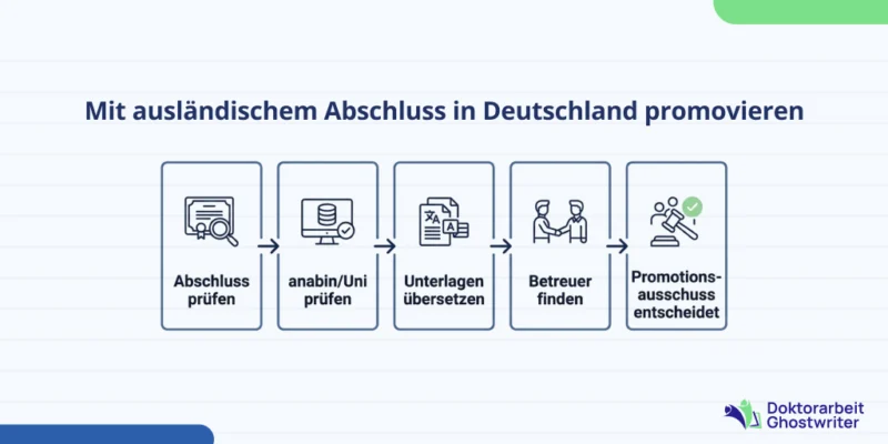 Mit auslaendischem Abschluss in Deutschland promovieren