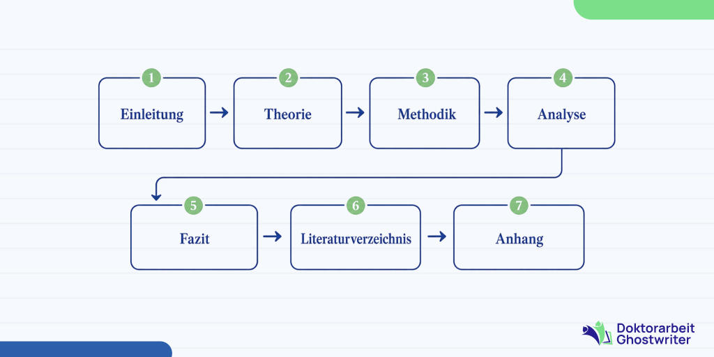 fazit-ort-in-der-wissenschaftlichen-arbeit-schema Horizontales Strukturschema einer wissenschaftlichen Arbeit mit Einleitung, Theorie, Methodik, Analyse, Fazit, Literaturverzeichnis und Anhang.