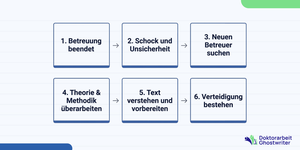 Ablauf der Geschichte von Julia nach dem Betreuerwechsel in der Promotion