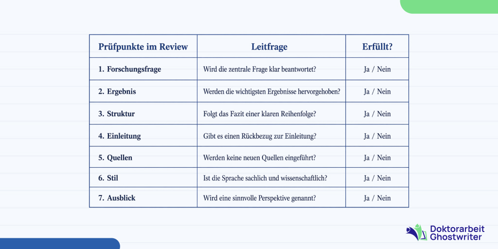 Prüfpunkte für das Review des Fazits mit Fokus auf Forschungsfrage, Ergebnis, Struktur, Stil und wissenschaftliche Qualität.