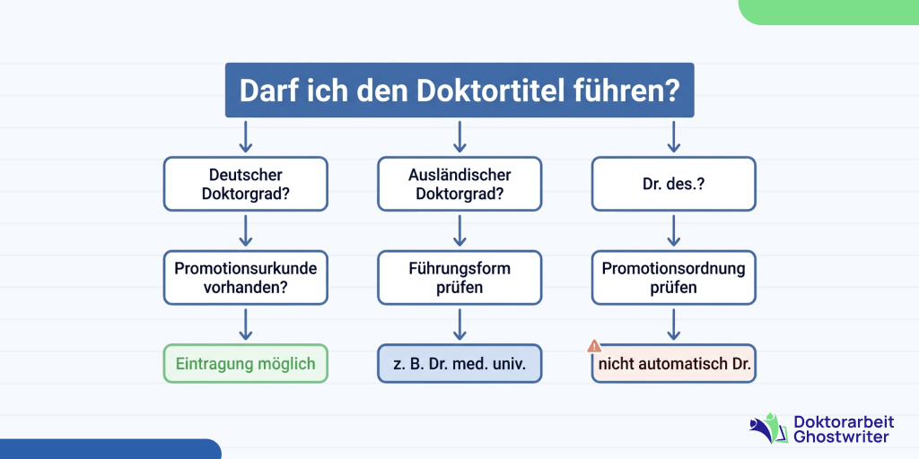 doktorgrad-fuehren-pruefen Entscheidungsbaum zur Führung eines Doktortitels in Deutschland