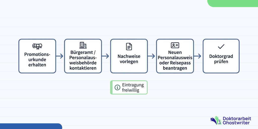 dr-titel-eintragen-lassen-ablauf