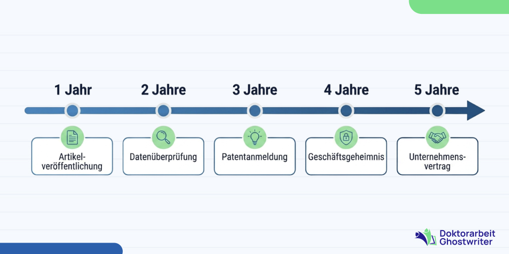 sperrfrist-dissertation-dauer Zeitachse zur Dauer der Sperrfrist bei einer Dissertation