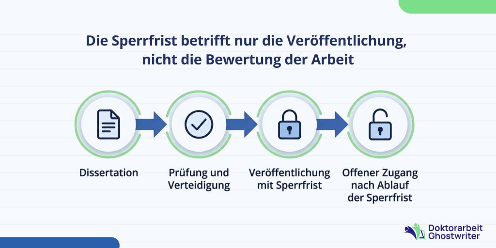 sperrvermerk-dissertation-bedeutung Schaubild zur Bedeutung eines Sperrvermerks in der Dissertation
