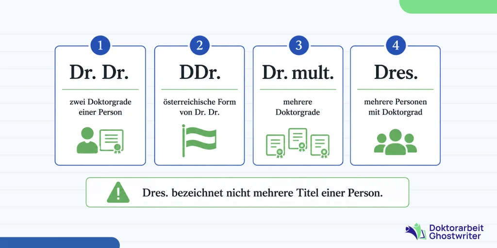 Bedeutung von Dr. Dr., DDr., Dr. mult. und Dres.