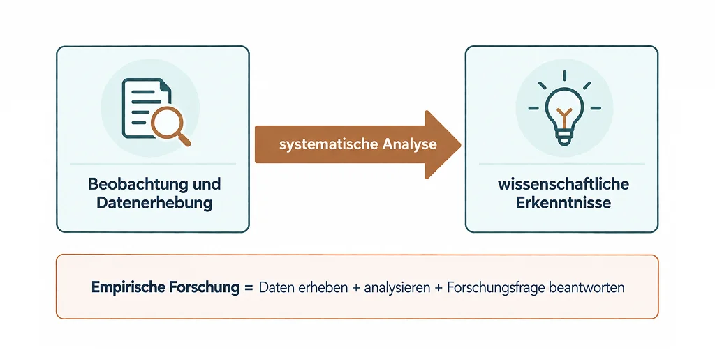 Definition empirischer Forschung mit Datenerhebung, Analyse und wissenschaftlichen Erkenntnissen